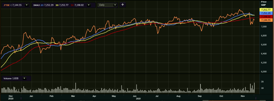 FTSE 100’s one-year performance as on 2 December, 2021