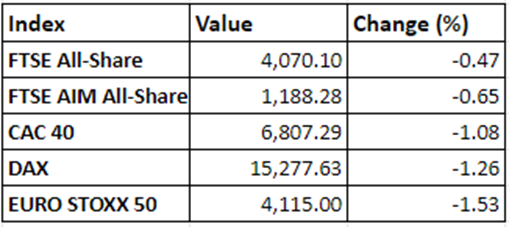 Regional market performance on 2 December, 2021
