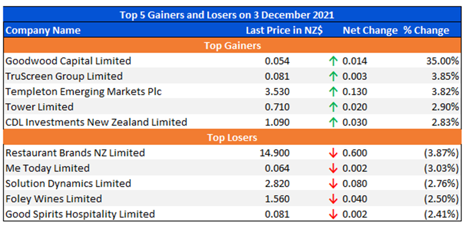 Top 5 Gainers and Losers on 3 December 2021