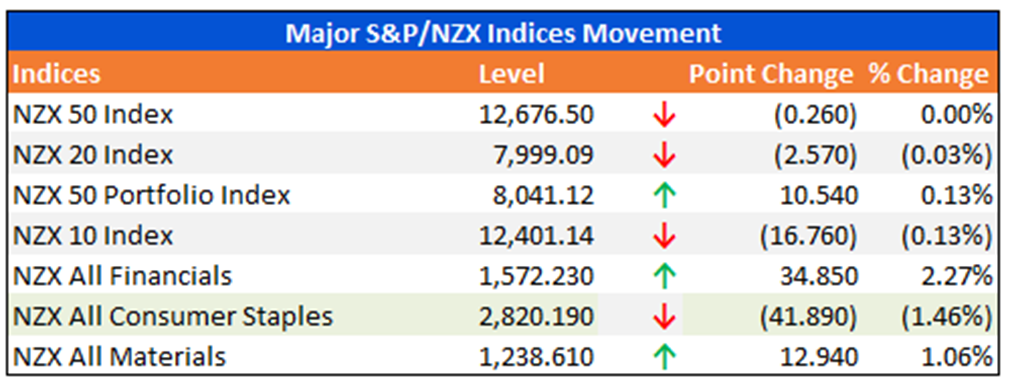 Major S&P/NZX Indices Movement