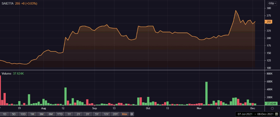 SED share price and volume