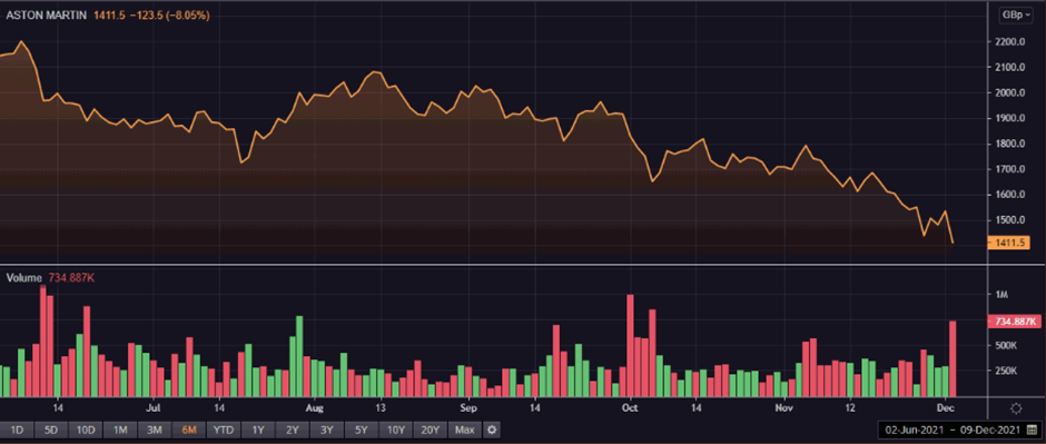 AML share price and volume