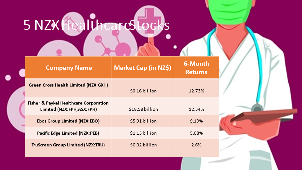 5 NZX Healthcare stocks and their details