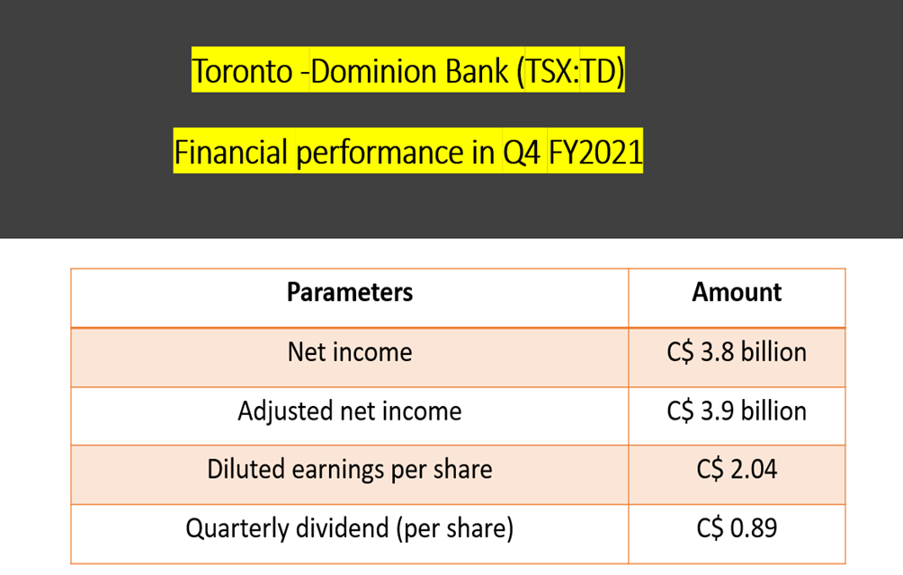  Toronto-Dominion Bank <a class='font-weight-bold' style='border-bottom: 2px dashed;' aria-label='https://kalkinemedia.com/ca/companies/tsx-td'  href='https://kalkinemedia.com/ca/companies/tsx-td'>(TSX:TD)</a>’s financial performance in Q4 FY2021