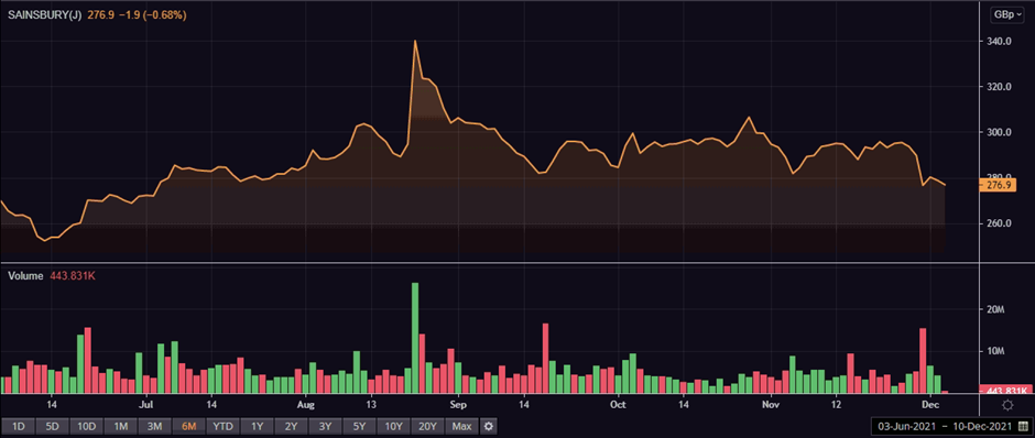  SBRY share price and volume