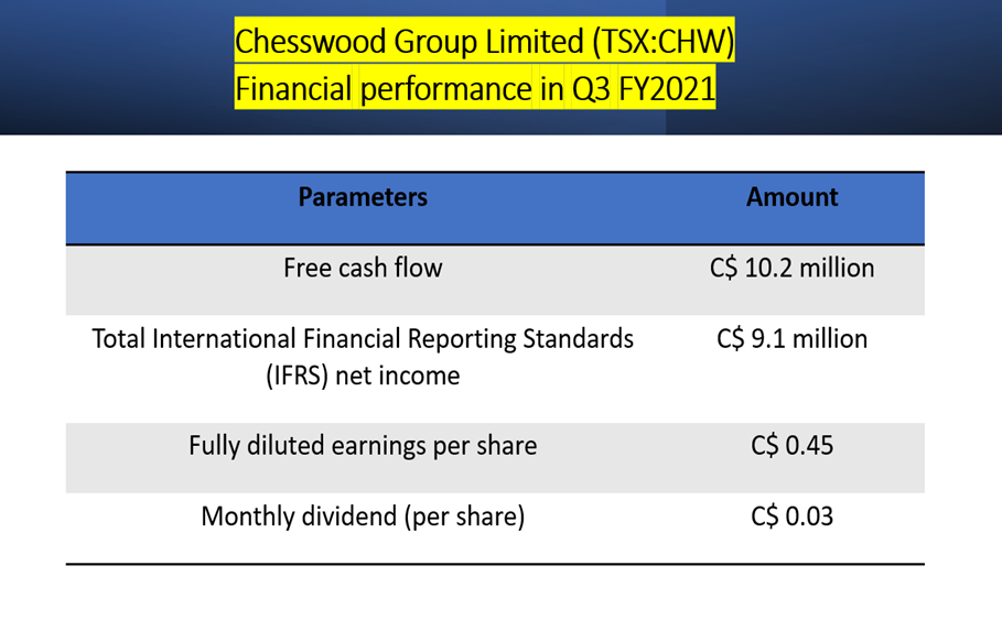 Chesswood Group Limited <a class='font-weight-bold' style='border-bottom: 2px dashed;' aria-label='https://kalkinemedia.com/ca/companies/tsx-chw'  href='https://kalkinemedia.com/ca/companies/tsx-chw'>(TSX:CHW)</a>’s financial performance in Q3 FY2021