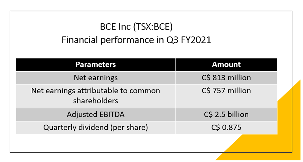  BCE Inc <a class='font-weight-bold' style='border-bottom: 2px dashed;' aria-label='https://kalkinemedia.com/ca/companies/tsx-bce'  href='https://kalkinemedia.com/ca/companies/tsx-bce'>(TSX:BCE)</a>’s financial performance in Q3 FY2021