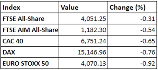Regional market performance on 3 December, 2021