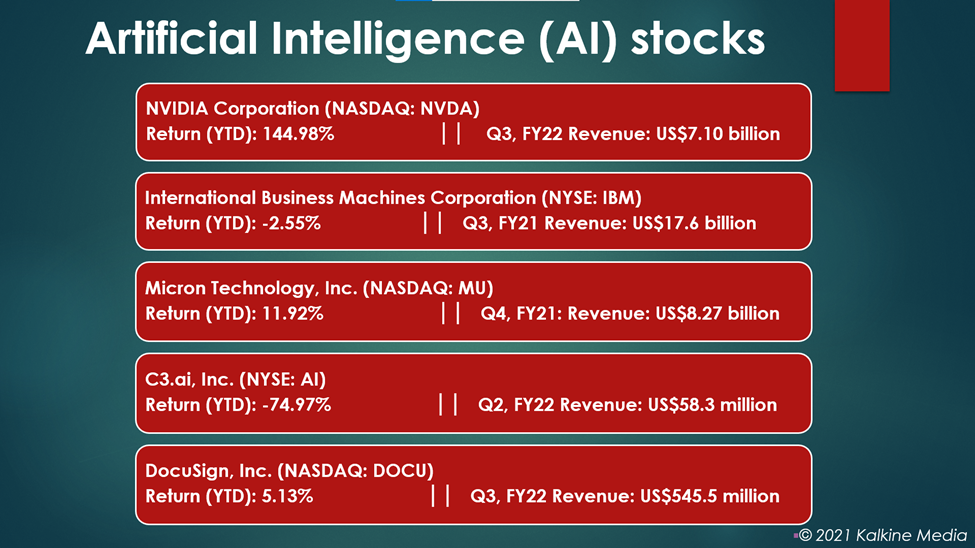 Artificial Intelligence (AI) stocks: NVDA, IBM, MU, AI, DOCU