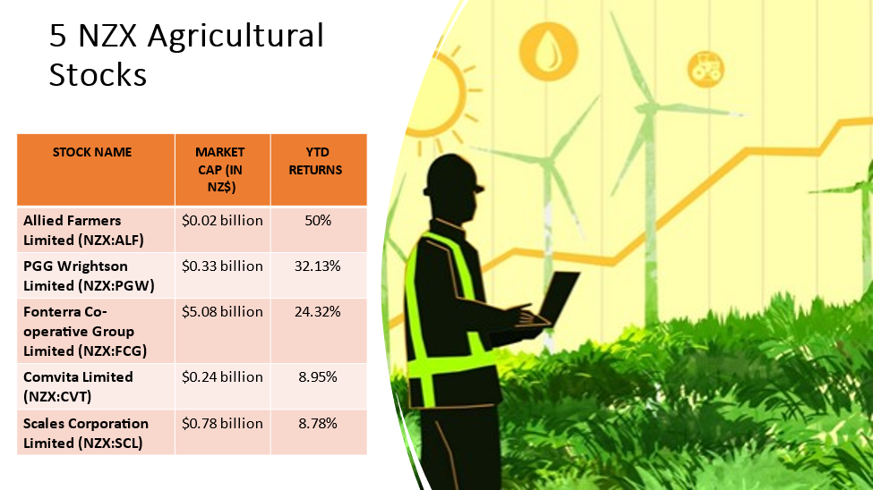 % NZX agri stocks and their details