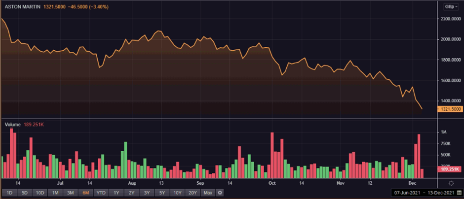  AML share price and volume
