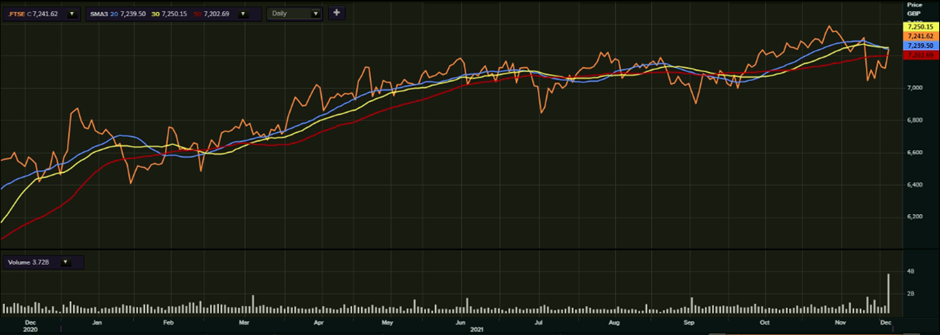 FTSE 100’s one-year performance as on 6 December, 2021