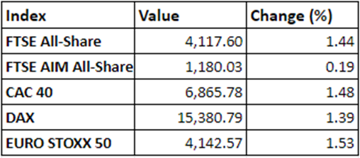 Regional market performance on 6 December, 2021