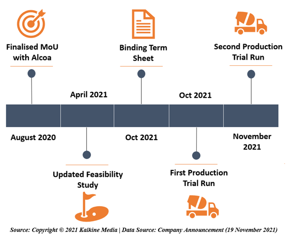 HPA Project timeline