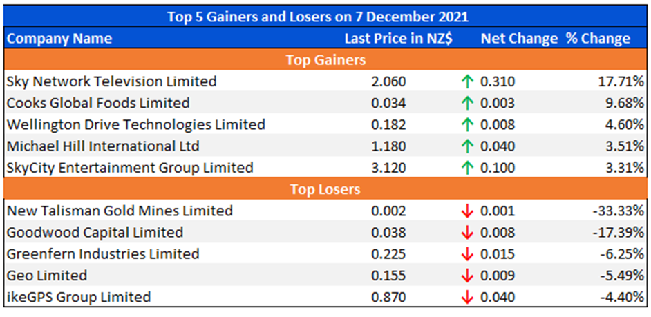 Top 5 Gainers and Losers on 7 December 2021