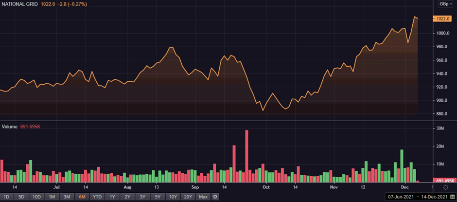 NG. share price and volume