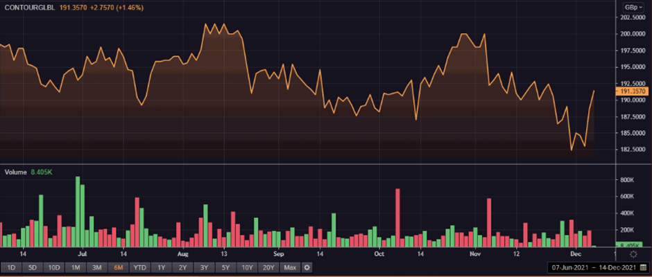GLO share price and volume