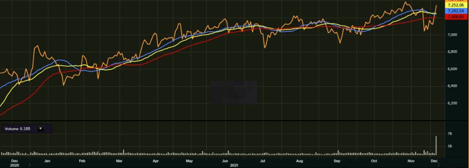 FTSE 100’s one-year performance as on 7 December, 2021