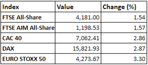 Regional market performance on 7 December, 2021
