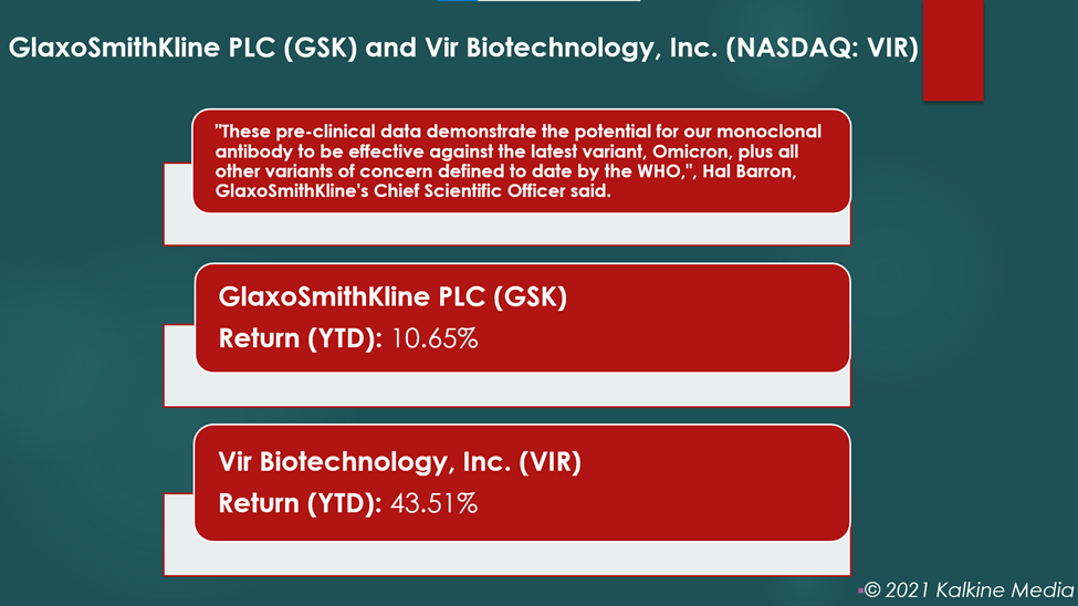 GlaxoSmithKline (GSK) and Vir Biotechnology (VIR) stocks were trending after their Covid-19 treatment showed positive results against the virus