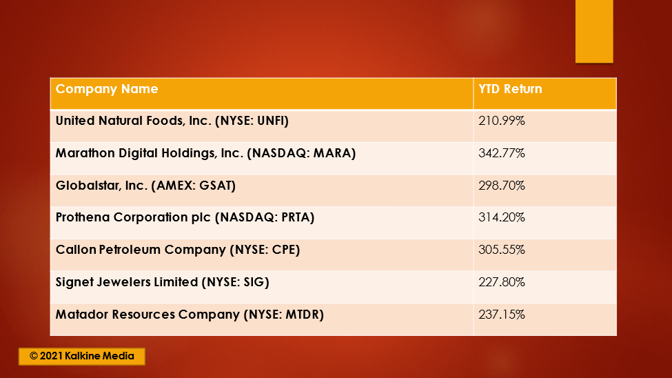 (Top Growth stocks in US, that gave return over 200%)