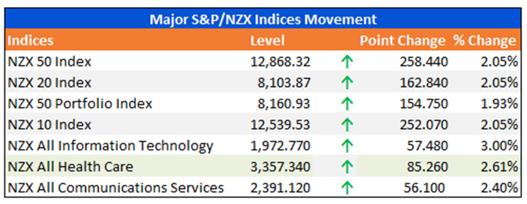 Major S&P/NZX Indices Movement