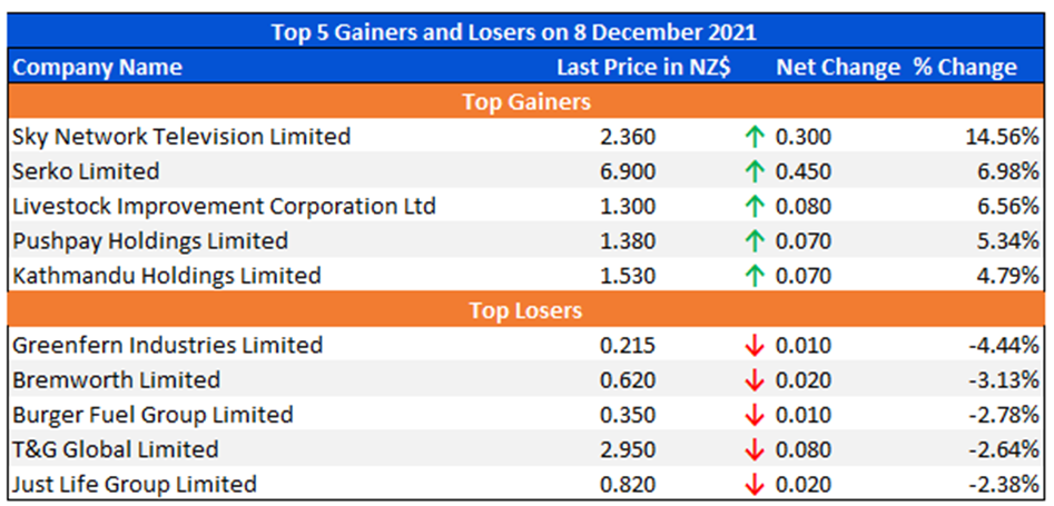Top 5 Gainers and Losers on 8 December 2021