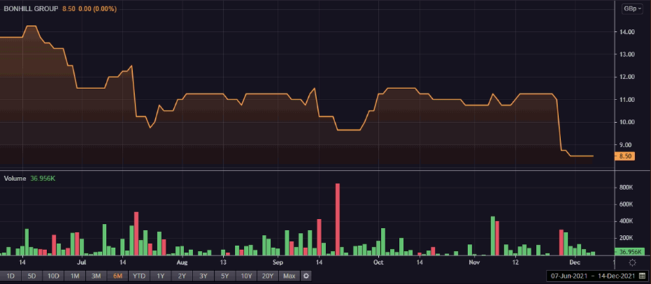  BONH share price and volume