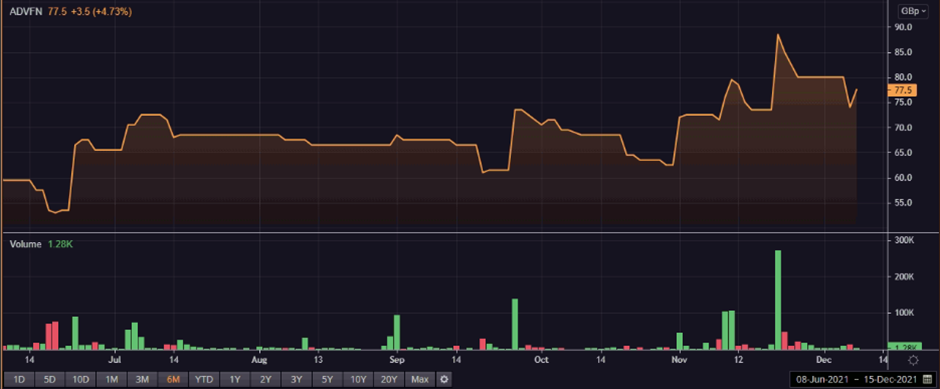 AFN share price and volume