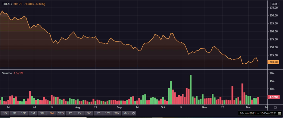 TUI share price and volume