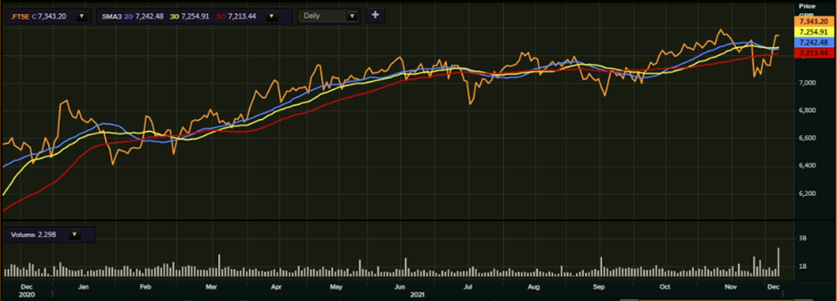  FTSE 100’s one-year performance as on 8 December, 2021