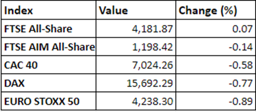  Regional market performance on 8 December, 2021