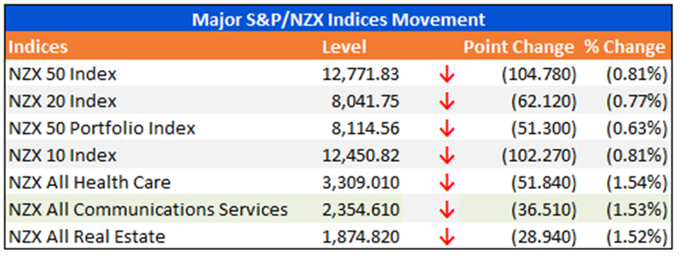 Major S&P/NZX Indices Movement