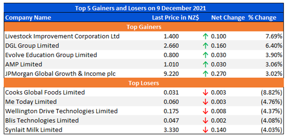 Top 5 Gainers and Losers on 9 December 2021