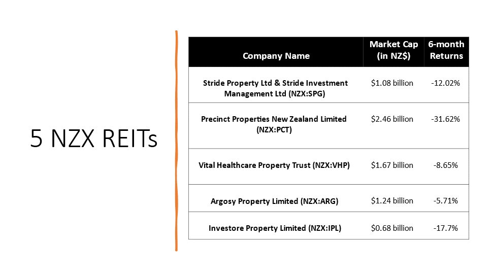 5 NZX REITs and their details