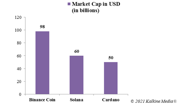  Market cap of top cryptocurrencies