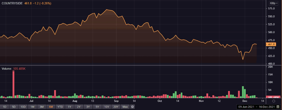 CSP share price and volume