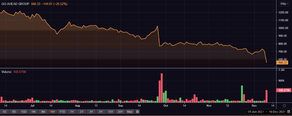  GOG share price and volume