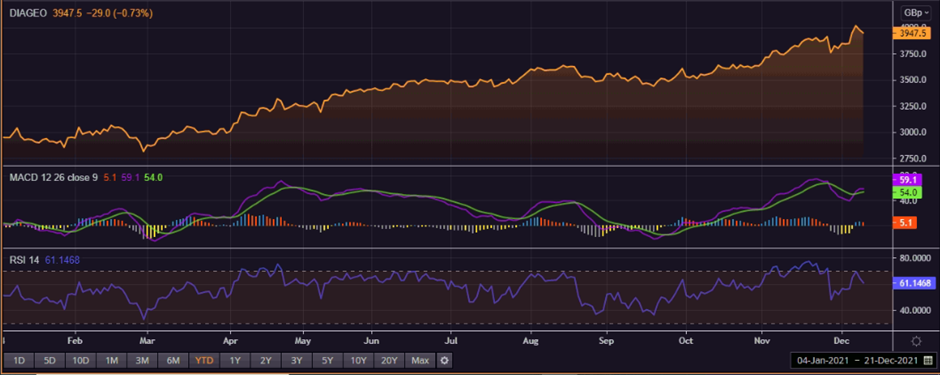 Diageo share price performance in 2021