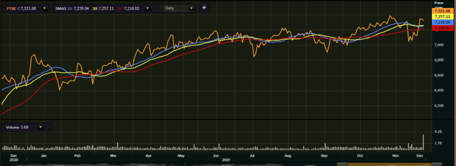 FTSE 100’s one-year performance as on 9 December, 2021
