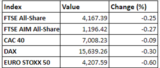 Regional market performance on 9 December, 2021