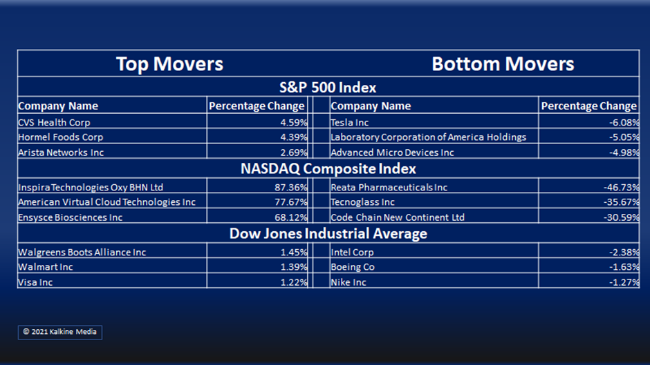 Nine of the 11 segments on the S&P 500 index closed in the red on Thursday.