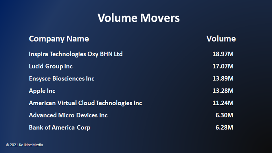Healthcare and consumer staple stocks gained while consumer discretionary, energy, and real estate stocks trailed on Thursday.
