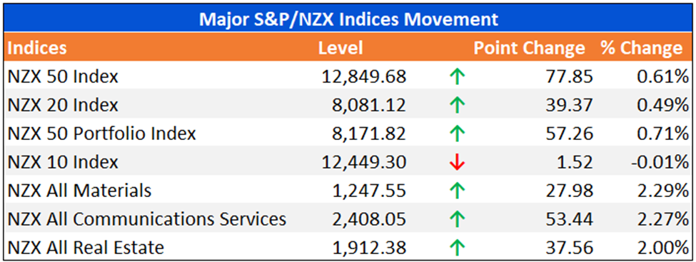 Major S&P/NZX Indices Movement