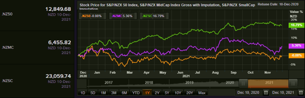 S&P/NZX 50 Index vs SmallCap Index vs MidCap Index – Performance Over One Year