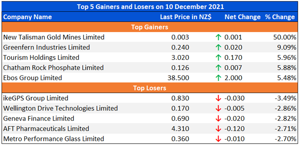 Top 5 Gainers and Losers on 10 December 2021