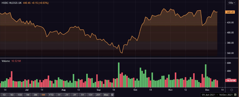 HSBA share price and volume