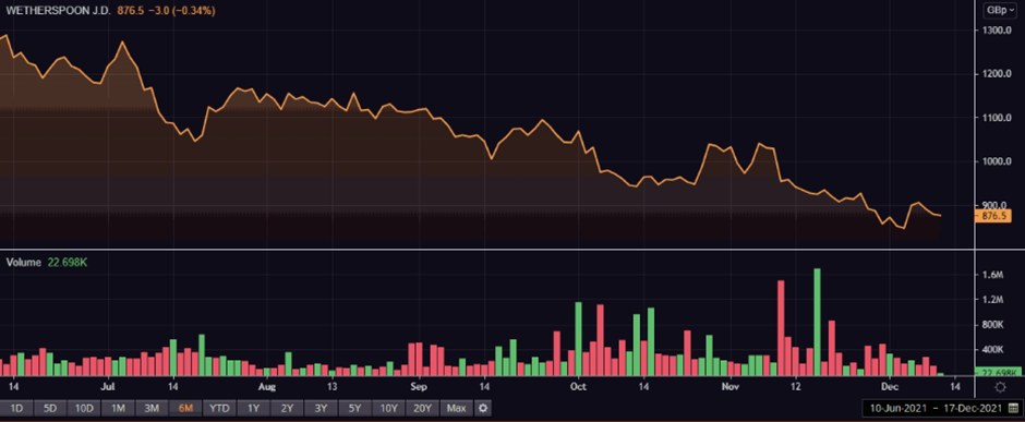  JDW share price and volume