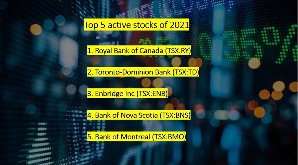 Top 5 active stocks