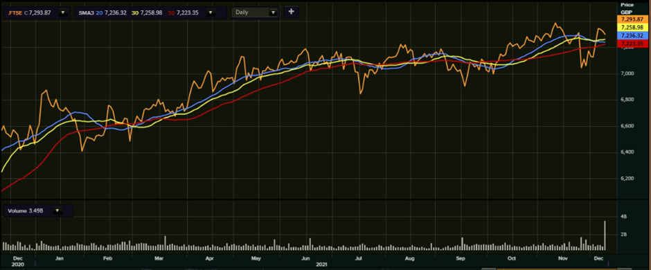 FTSE 100’s one-year performance as on 10 December, 2021